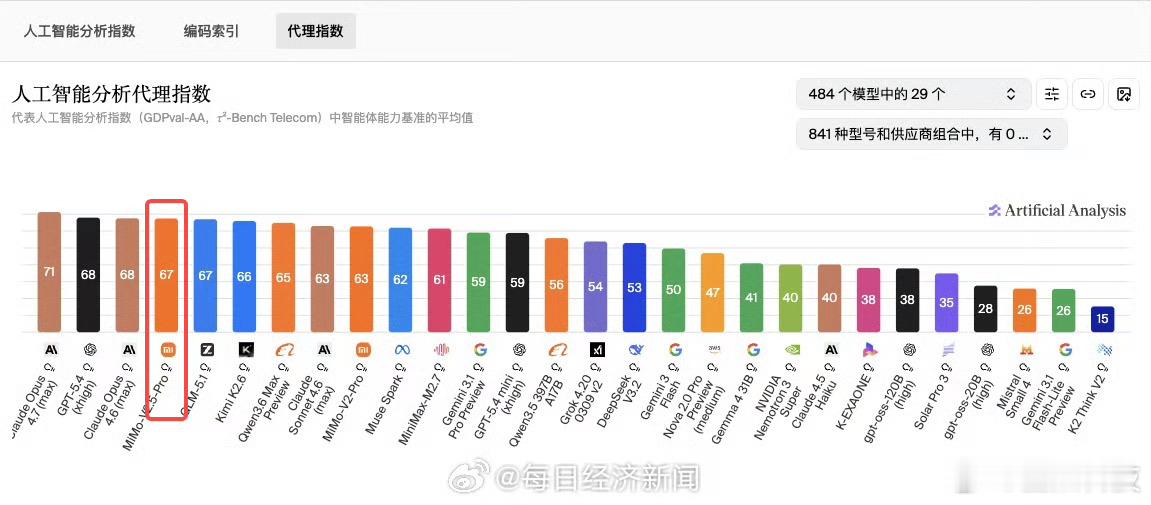 小米首次登顶全球开源大模型第一当你们以为小米还只是一个造手机造车的终端厂家，人家