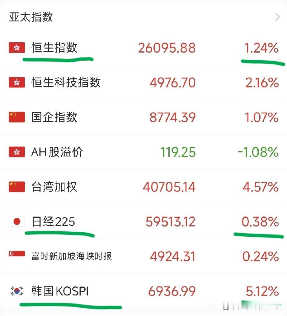 外围集体“狂欢”！港股科技领涨，日韩指数再破新高，A股节后稳了？
 
五一假期的