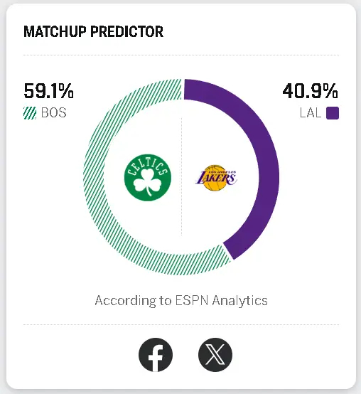 湖人明日客场挑战凯尔特人，胜率高达40.9%！湖人vs凯尔特人洛杉矶湖人