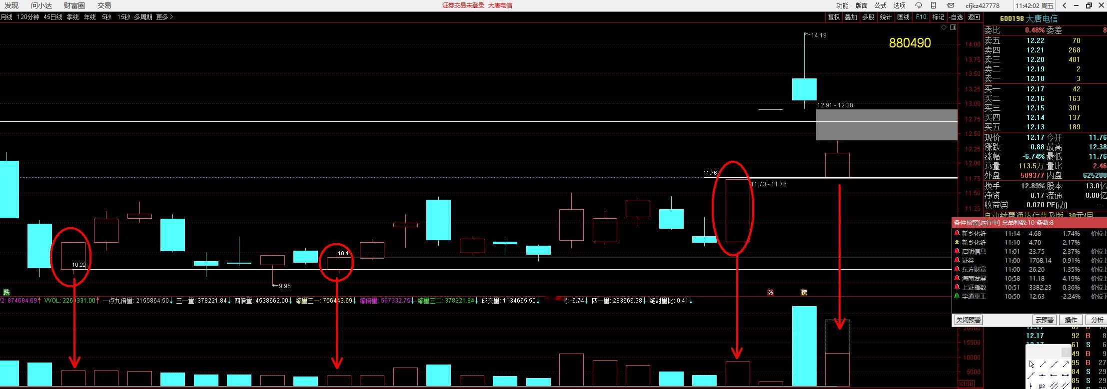 600198 大唐电信，画图，三级金阶清晰可见，设置两条线观察下周头几天的走势，