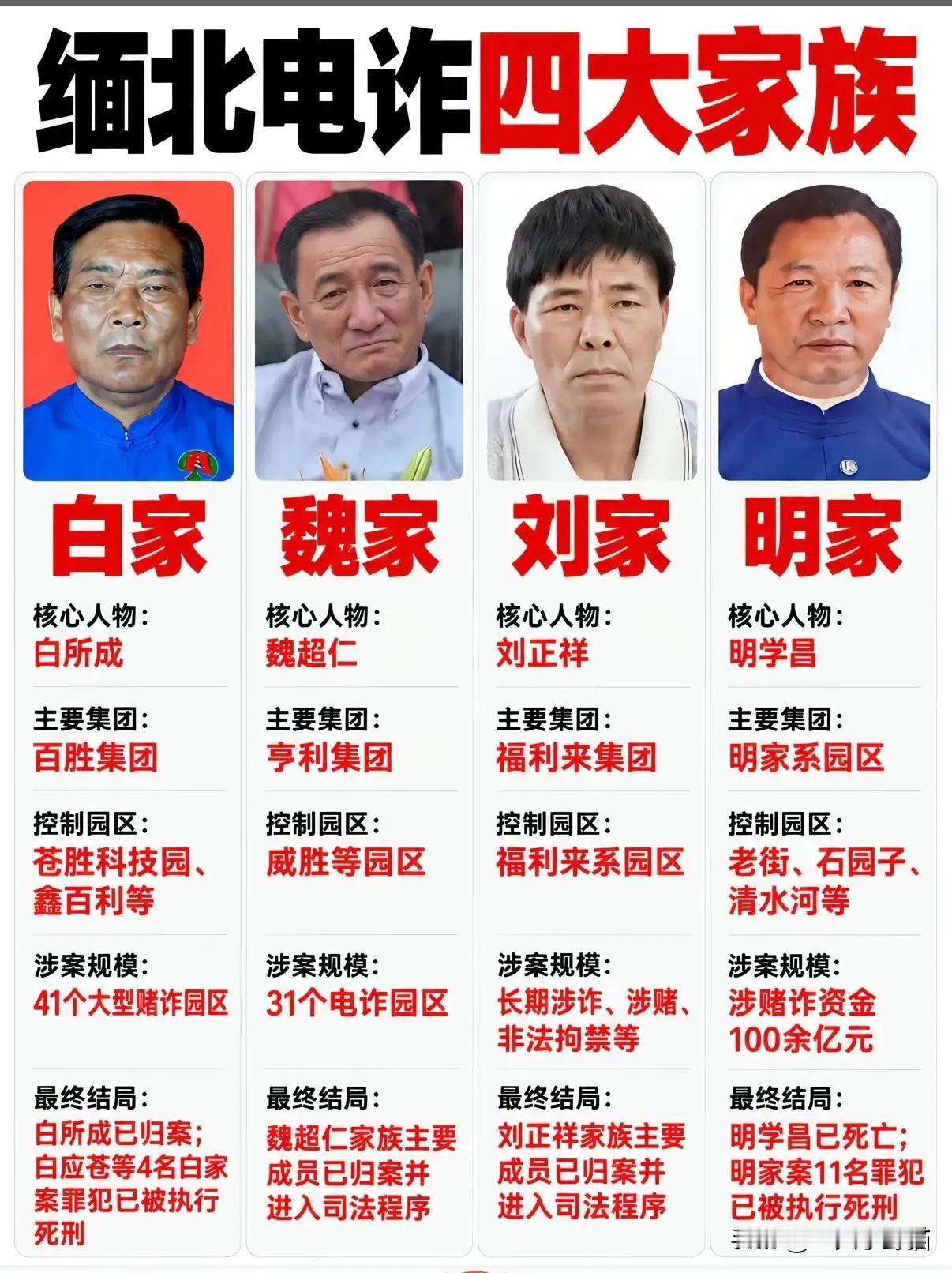 缅北四大家族3个已被中国宣判 缅北四大家族3个已被中国宣判，真的是大快人心。
这