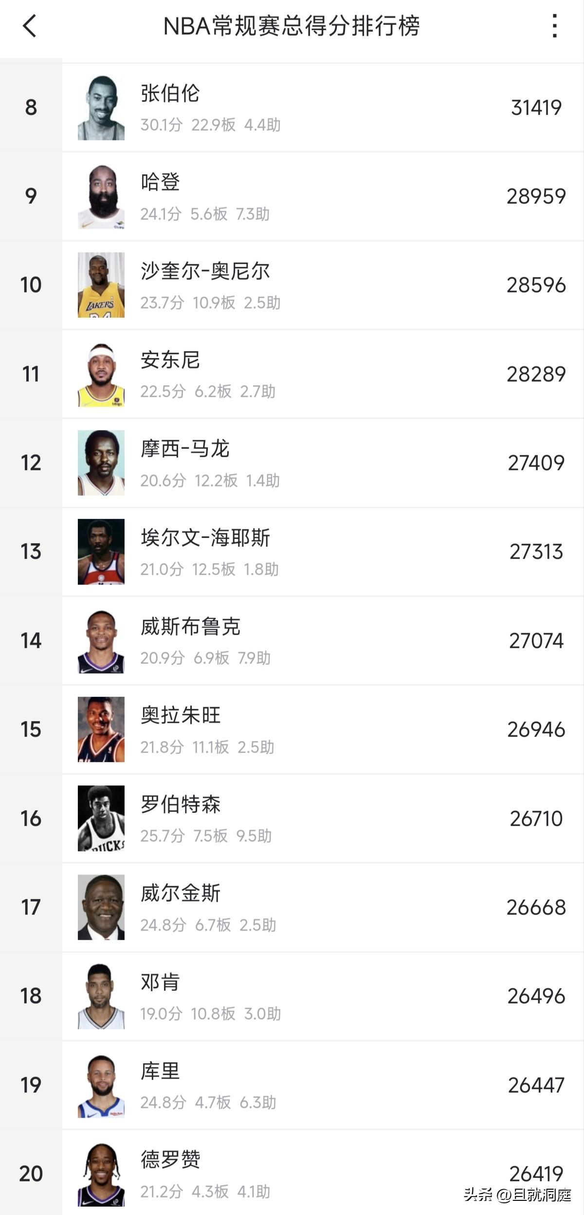 伤病真的是最大的“对手”，如果最近库里不缺席现在总得分已经超过大O直追奥拉朱旺和