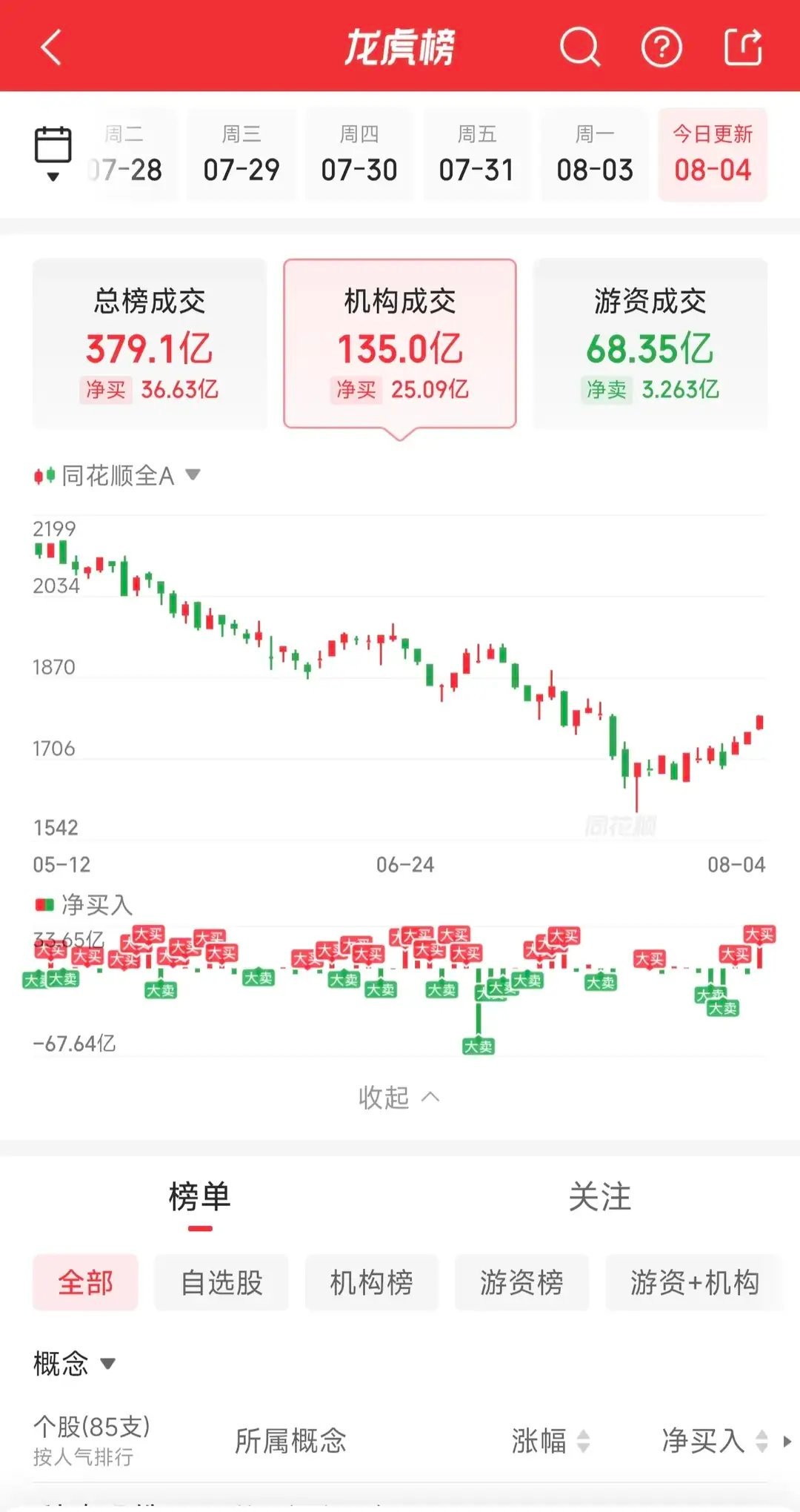 8月4日龙虎榜游资全拆解：四大顶级席位联手豪掷15亿重仓PCB龙头，资金全线向A