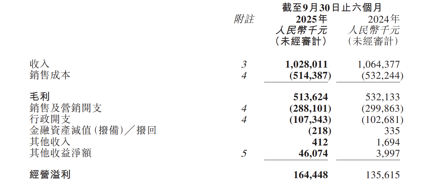 颖通控股上市后首份成绩单：收入下滑3.4%，高度依赖外部品牌