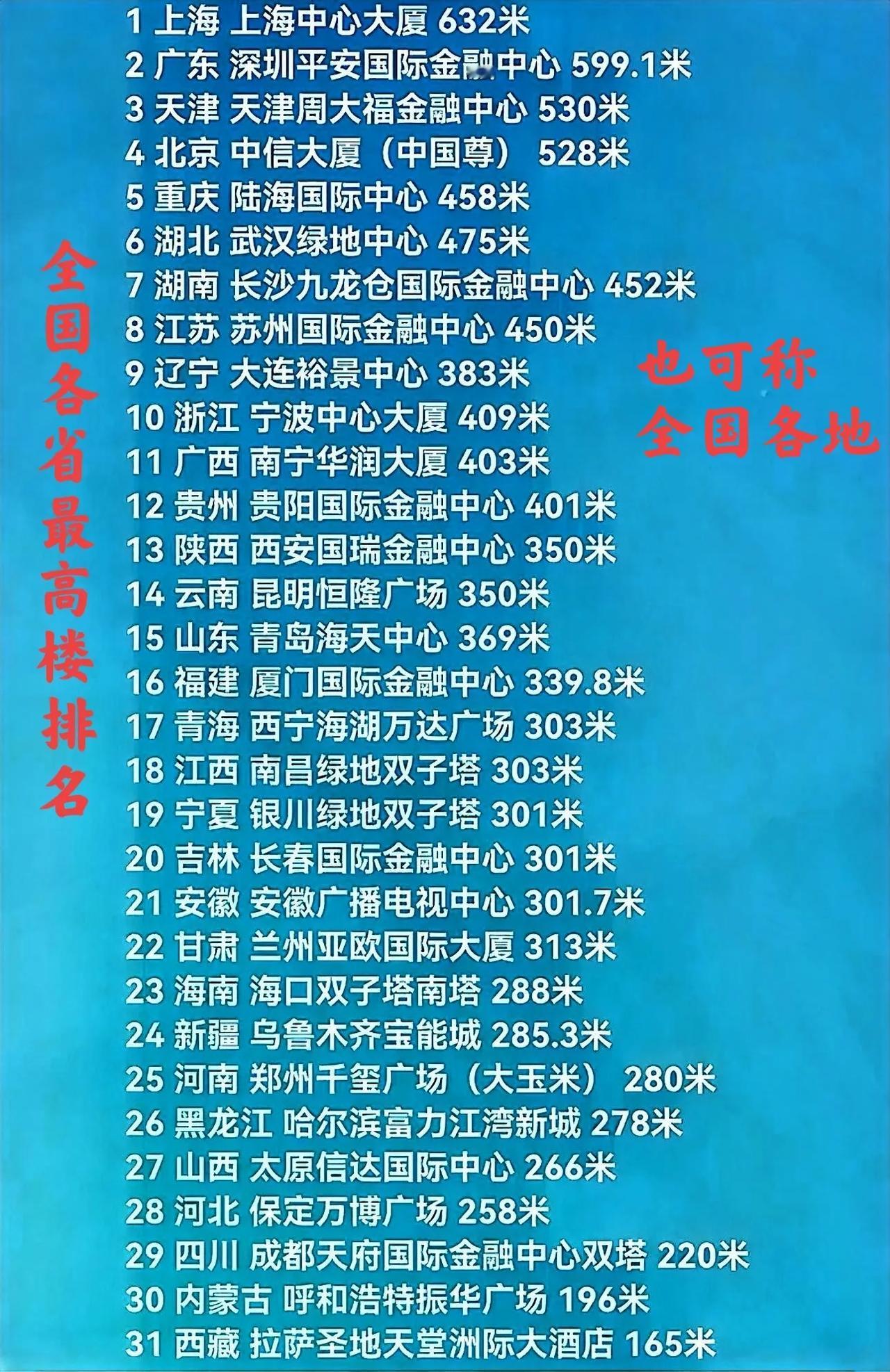 看看全国各地最高楼排名如下，600多米到500多米的只有四地，分别是528到63