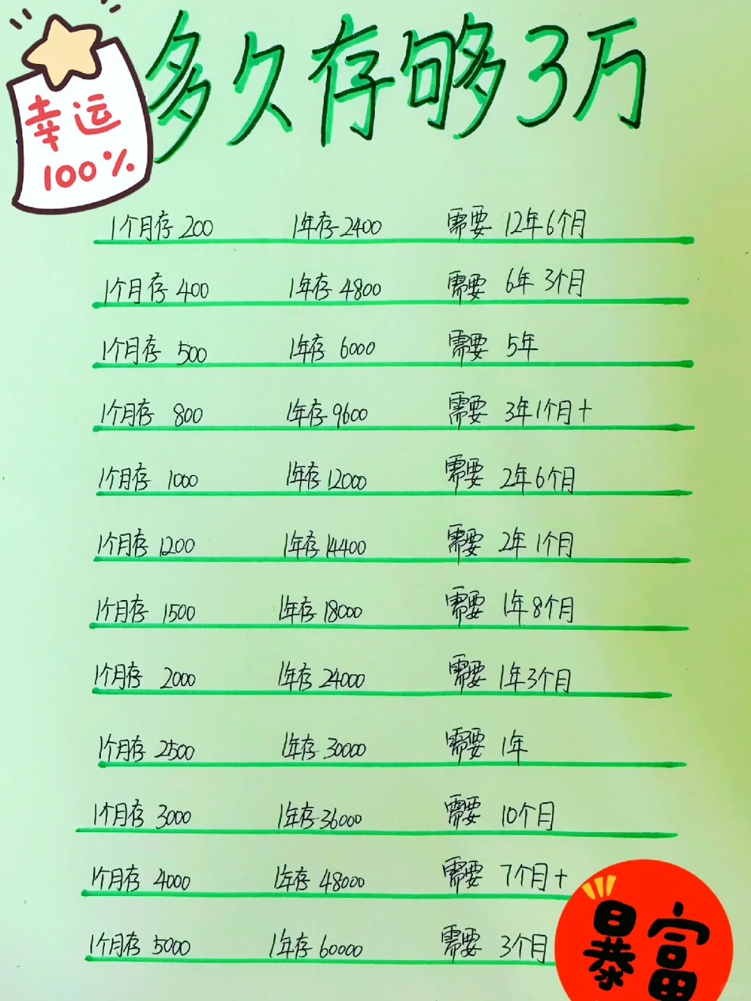 姐姐喊你来存钱，你存个两三万真的很容易！
