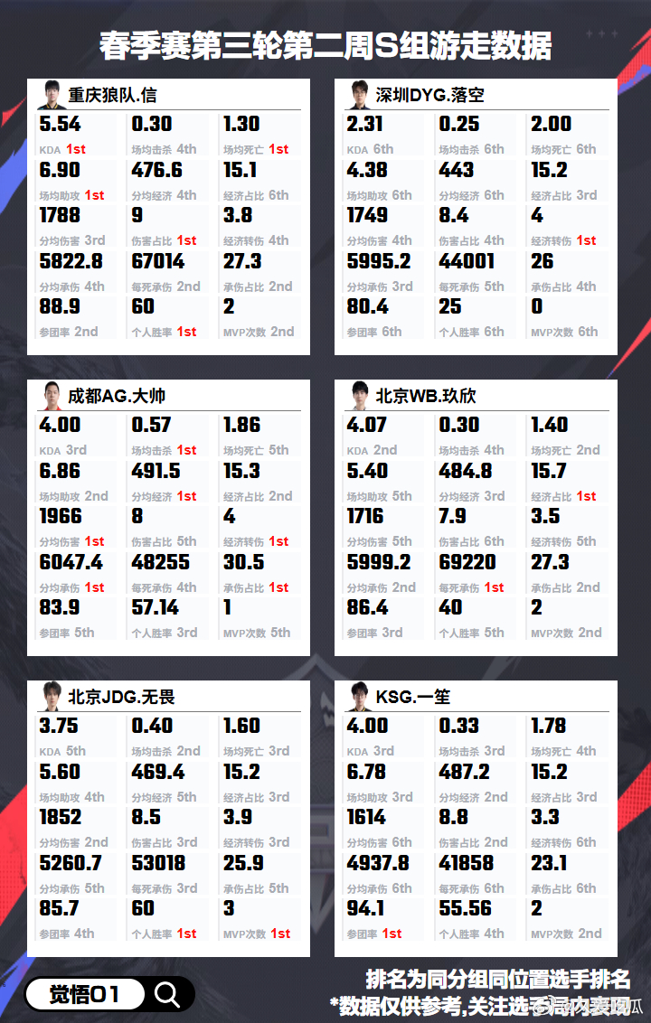第三轮第二周S组各位置数据 
