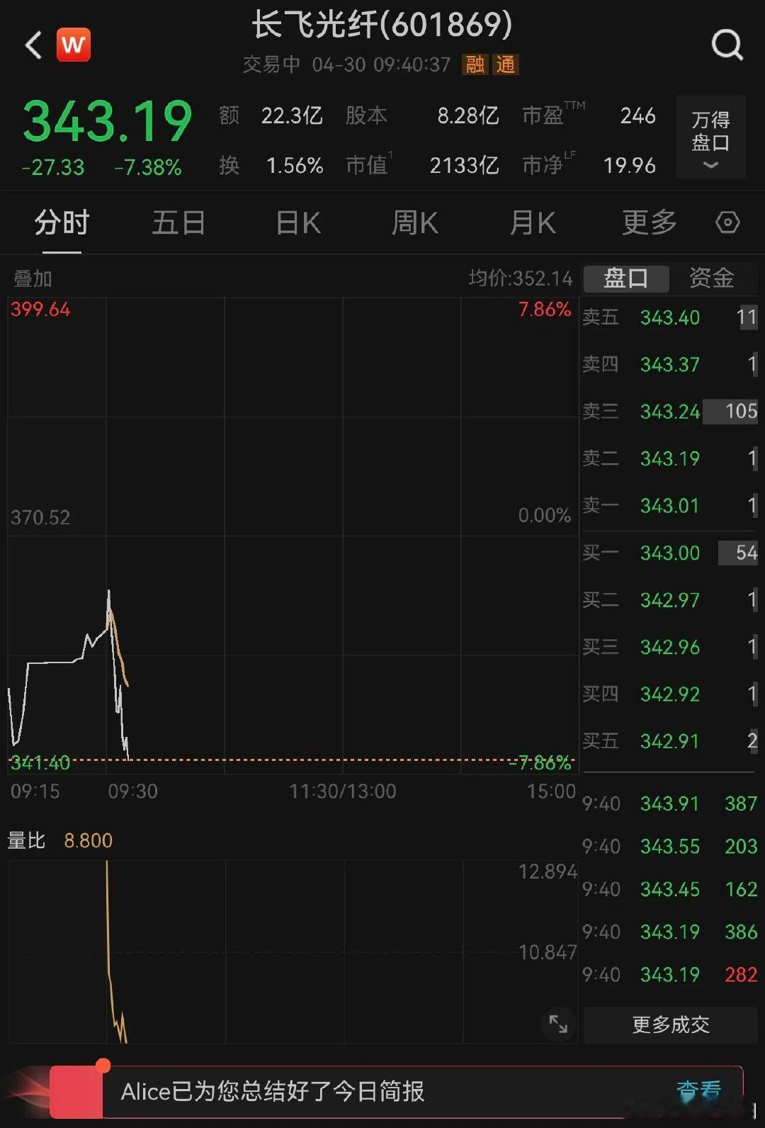 【2000亿10倍大牛股开盘大跌，长飞光纤大跌原因】因业绩不及预期，一年涨了10