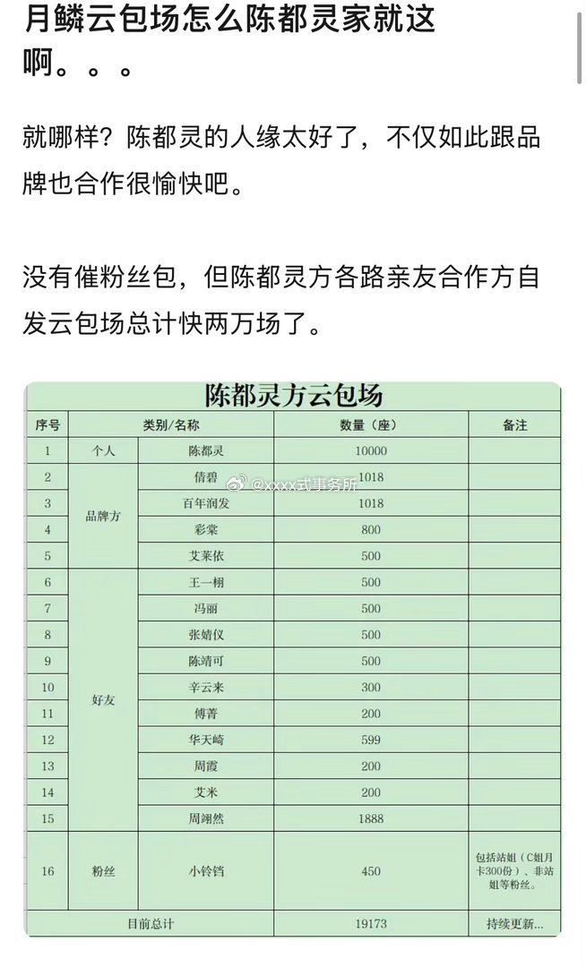 陈都灵方月鳞绮纪云包场，各路亲友合作方自发云包场总计快两万场了 