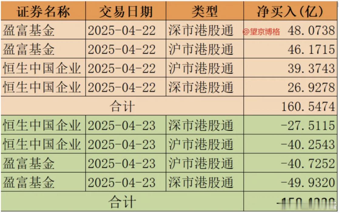谁这么牛逼？这笔T+1交易暴赚3.39亿~博格一直关注南向资金买卖情况。今天（4