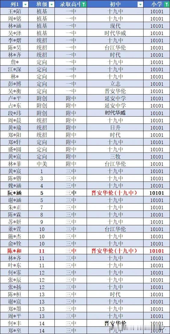 #万能生活指南#
七月份的时候发过一次，后面数据有所修正。
鼓一小十九中27人，