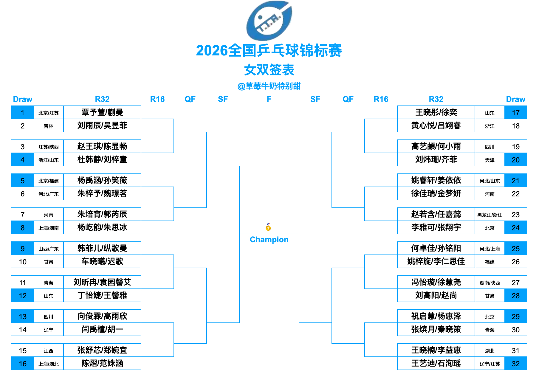 2026全国乒乓球锦标赛丨女双正赛签表【1/8区】覃予萱/蒯曼(北京八喜女队/江
