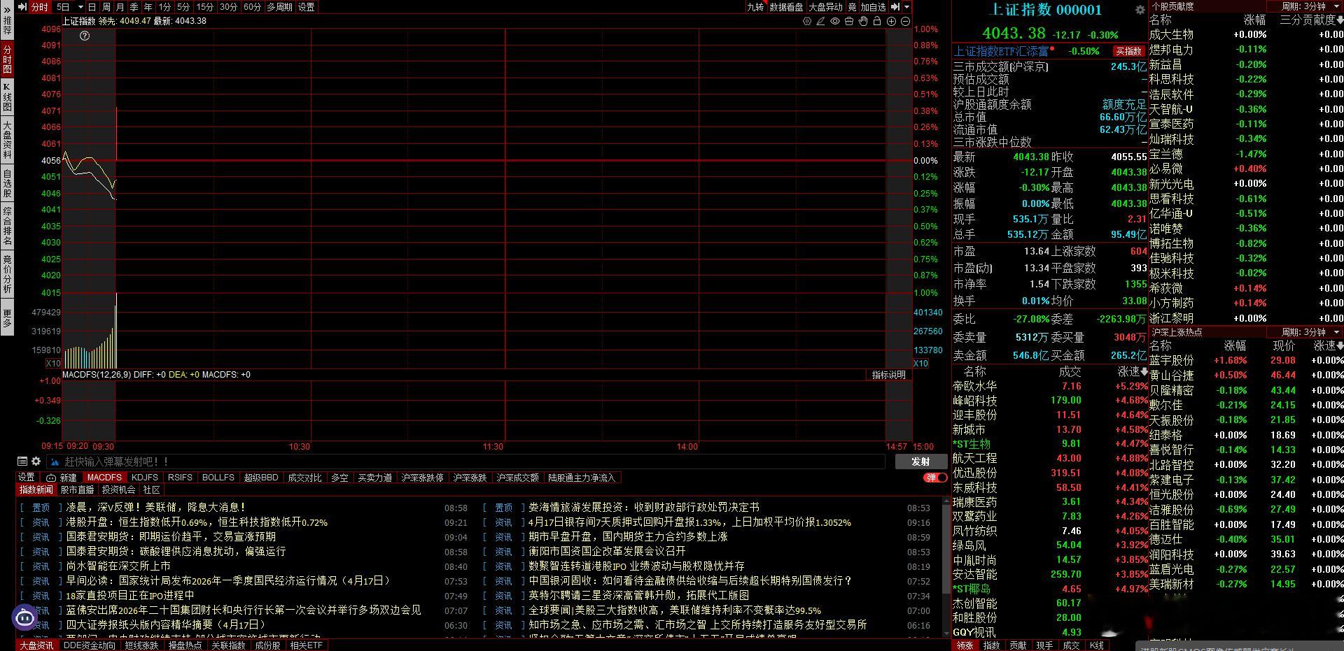 正常分歧开盘，低开12厘米A股