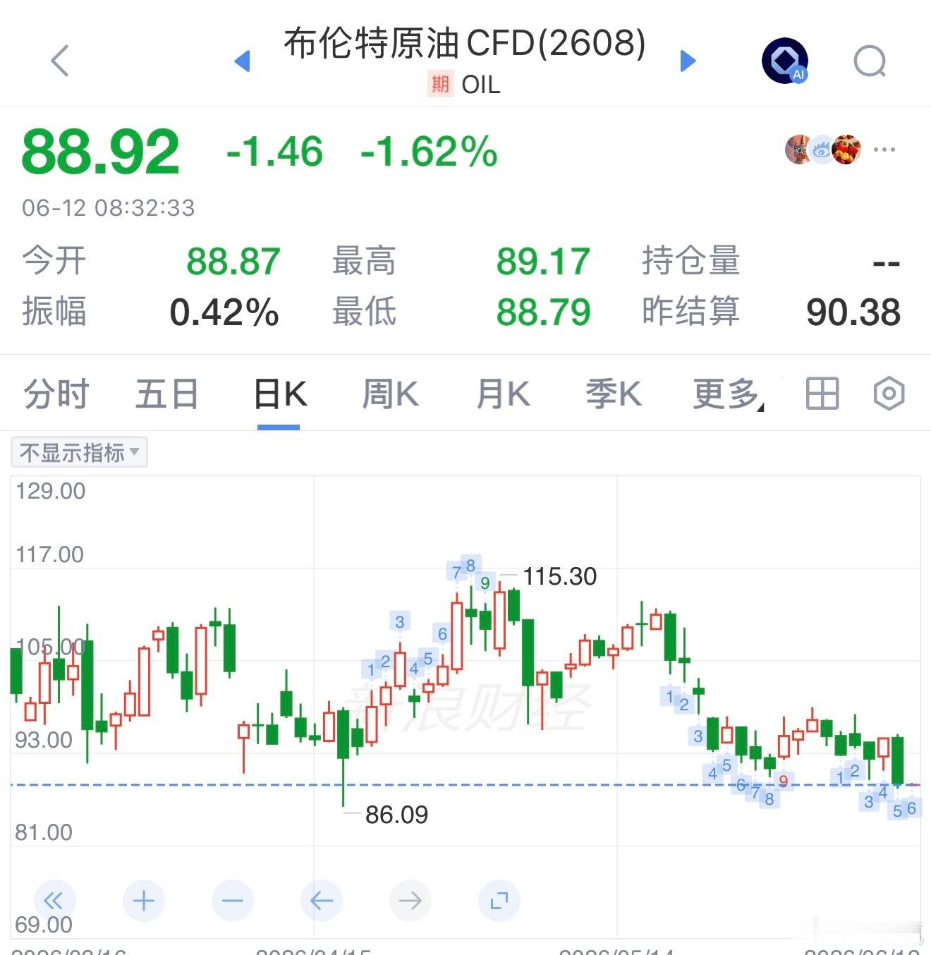 现货黄金低位反弹，截止11日实体金价 下跌 