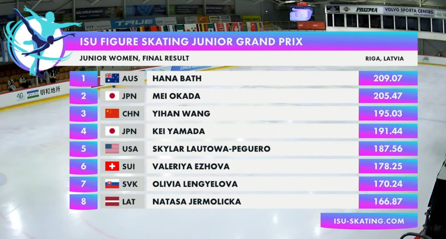 2026年JGP拉脱维亚站 女单最终排名+自由滑小分表王一涵 六六 季军陈卓莹 