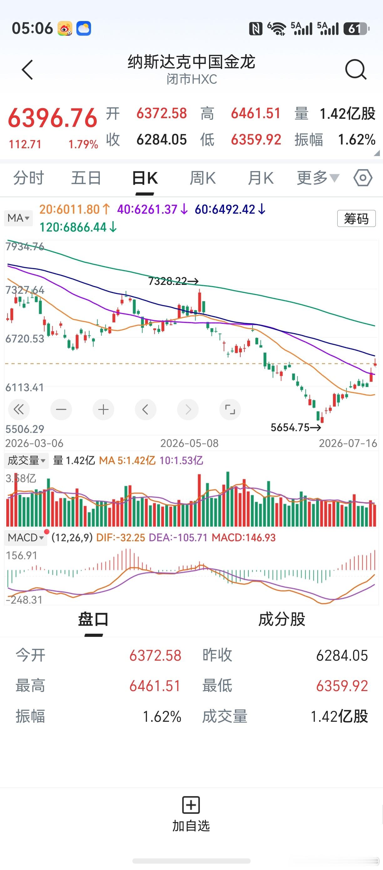 金龙指数，20天线开始拐头向上。由于比较点位持续快速下移，有利20天线持续拐头向