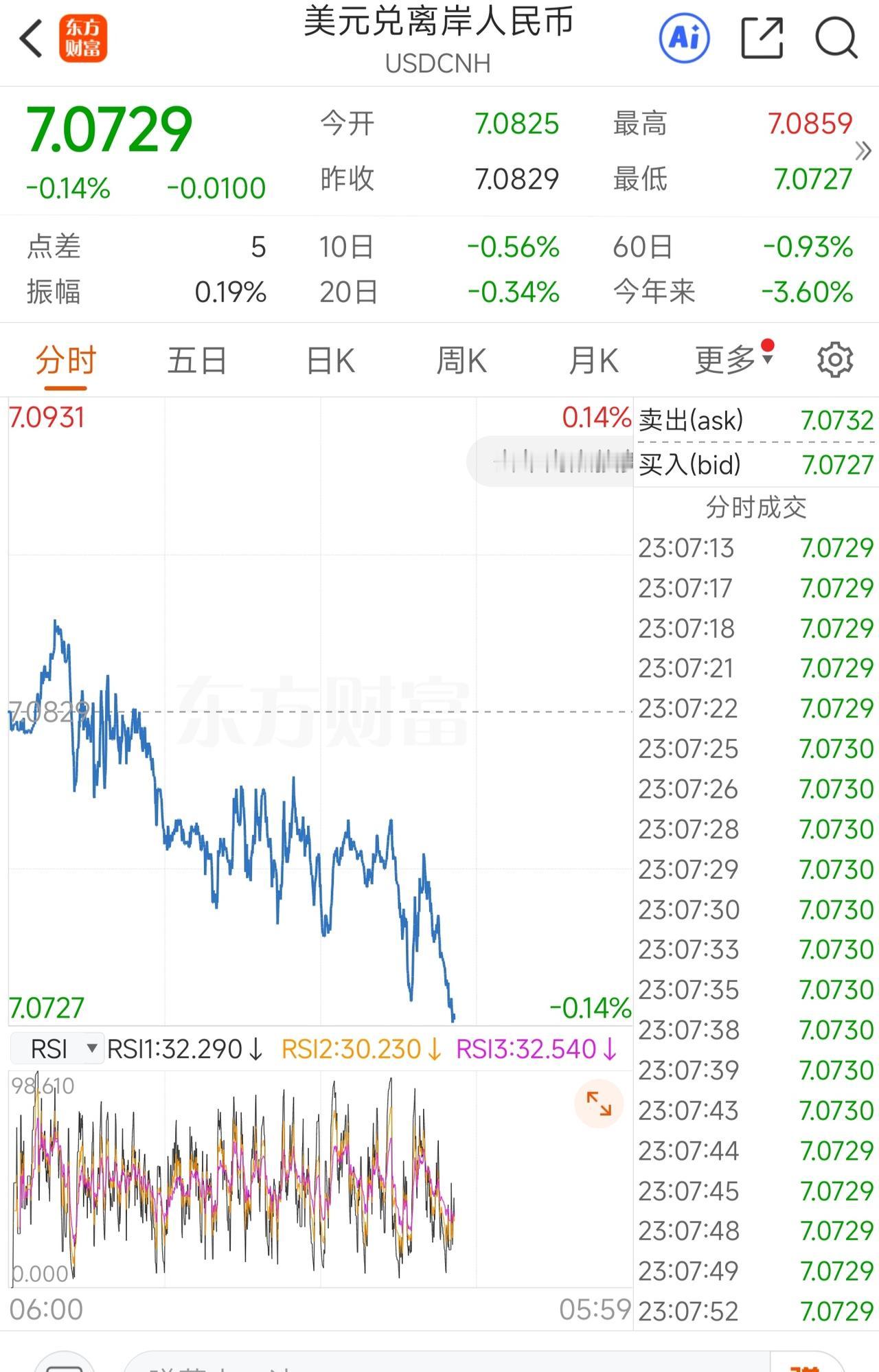 人民币升值开始加速了！
昨天还是7.08
今天就到7.07
近期将破7.0
春节