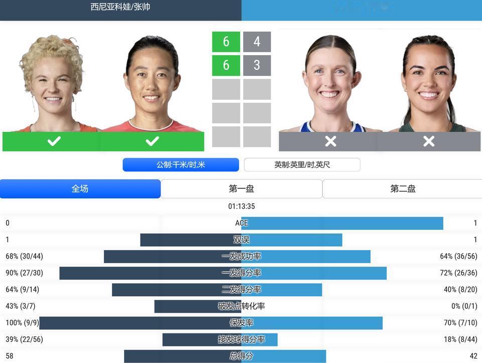 WTA1000赛多伦多站，女双四分之一决赛，张帅/西尼亚科娃6-4,6-3击败亨