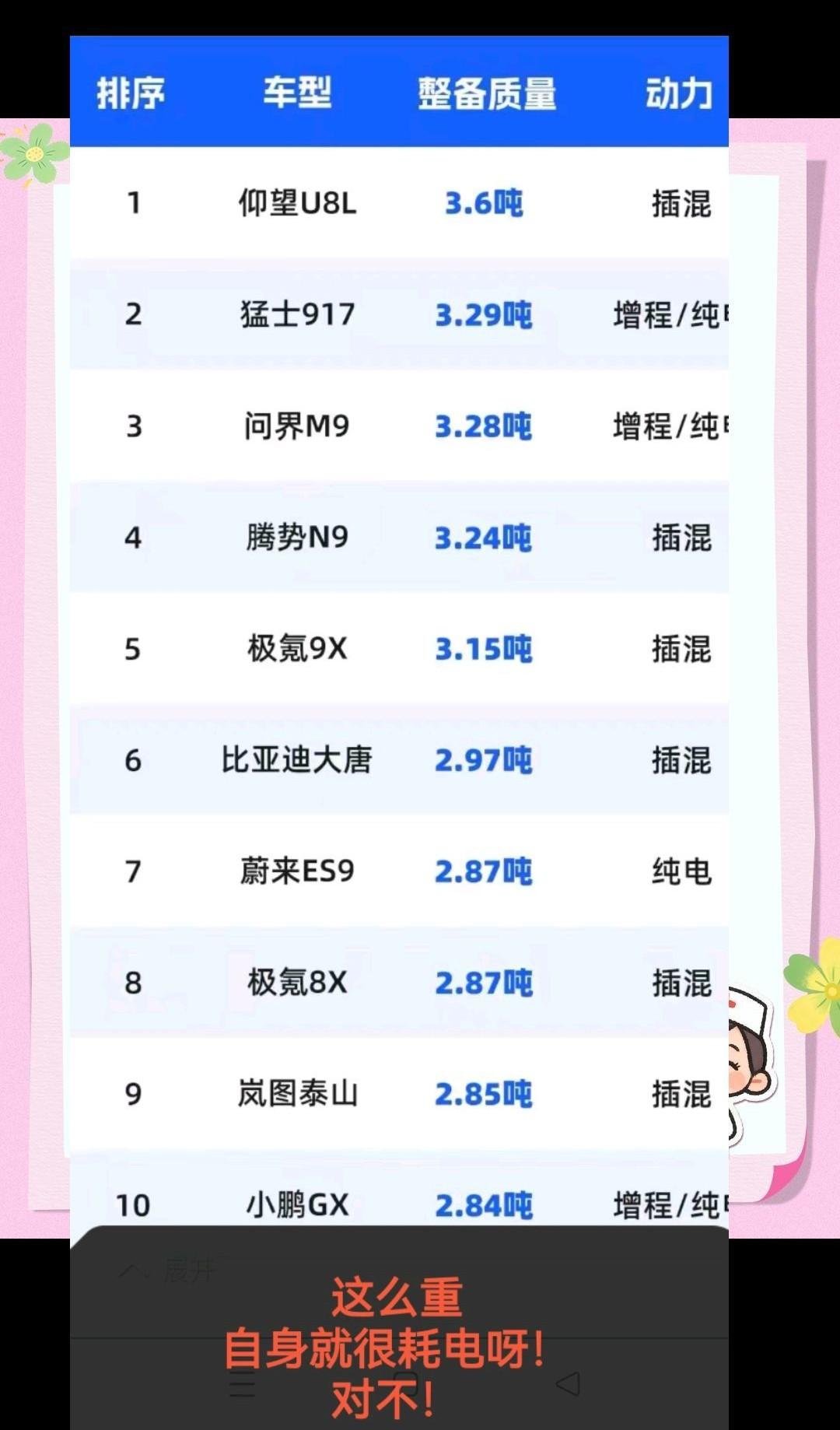 现在新能源车现在越造越重，主流电轿两吨多，SUV两吨半，比油车沉好几百公斤。车一