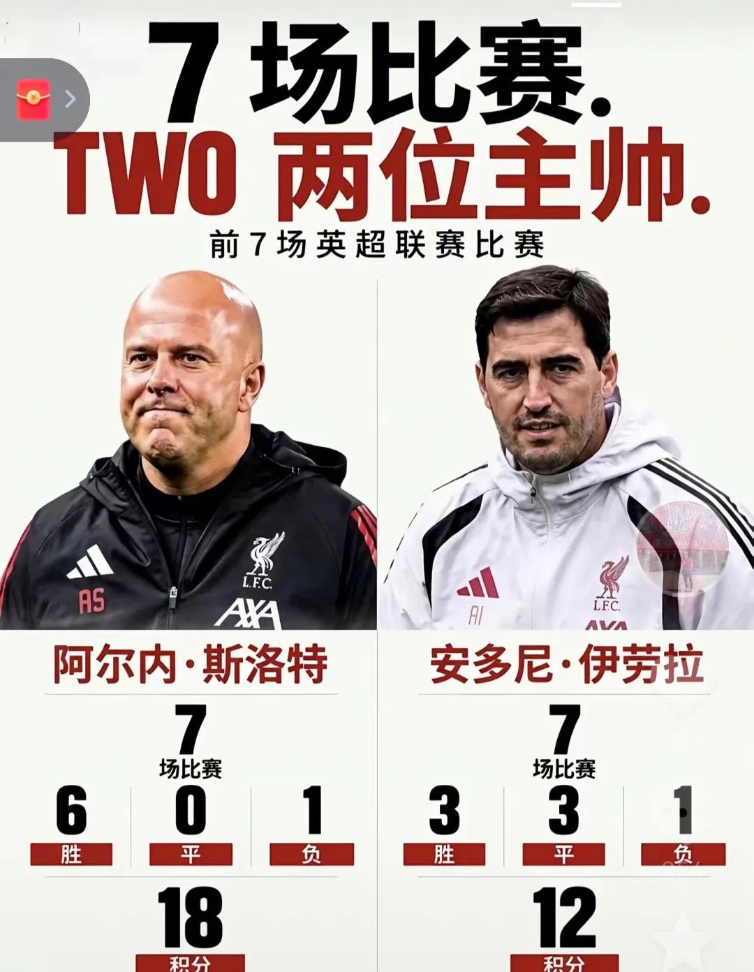 在利物浦的前7场比赛，斯洛特是无敌的，拿下6场18分，第一个赛季就夺冠。

克洛