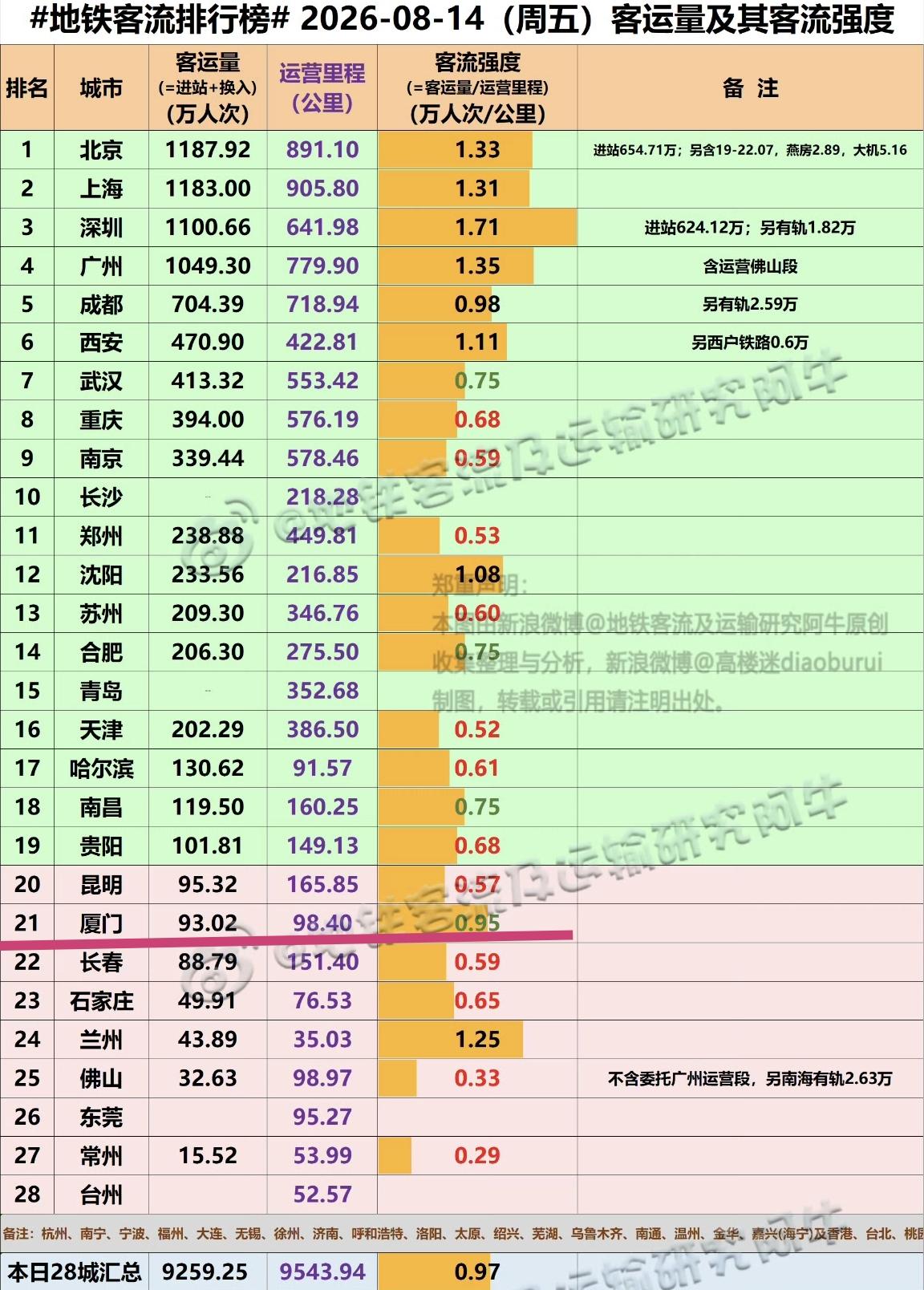 【8月14日（周五），厦门地铁客流93.02万人次，排全国21位】

我们一起看