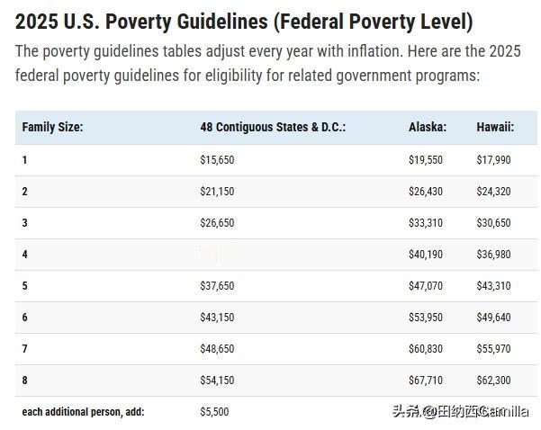 2025年联邦贫困线

美国政府对贫穷的界定（或者说，至少是穷到有资格获得联邦援