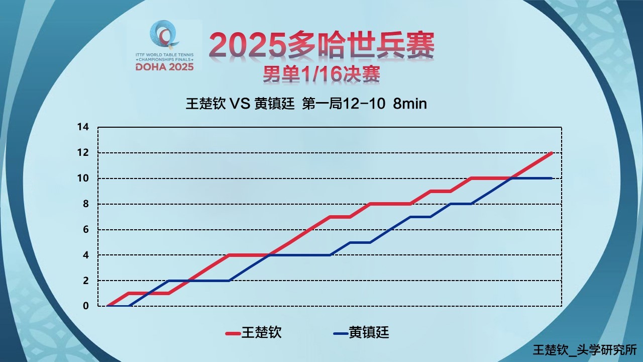 头头比赛记录📝2025ITTF多哈世乒赛男单1/16王楚钦🇨🇳VS 黄镇廷