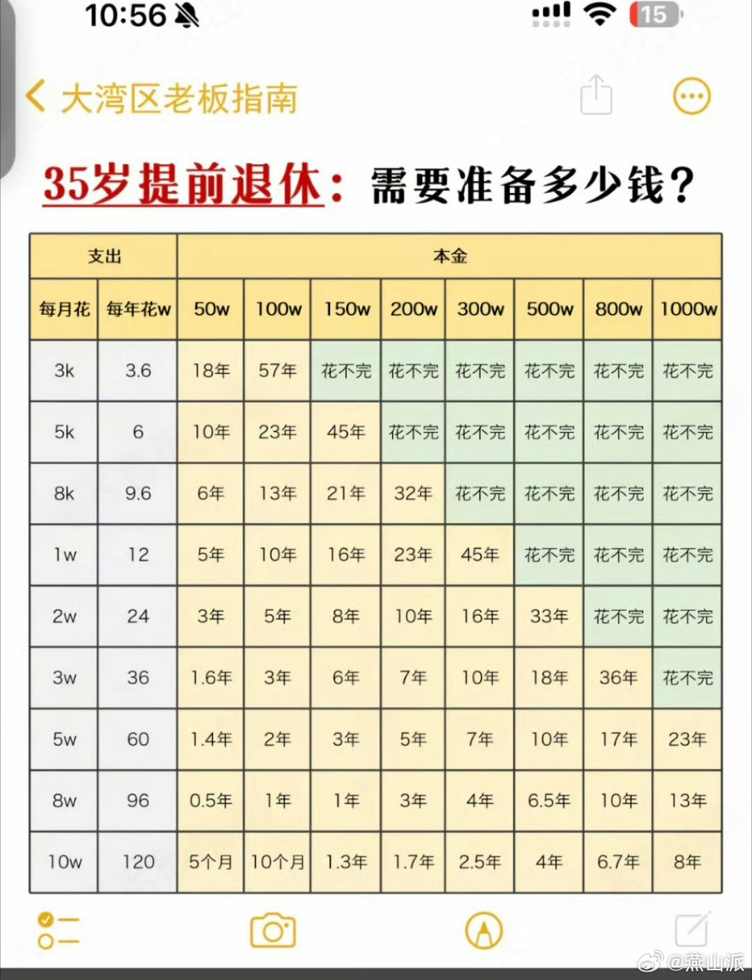 22岁存款200万决定提前退休网友做这张图有点意思哈，你看你一个月花多少钱，有多