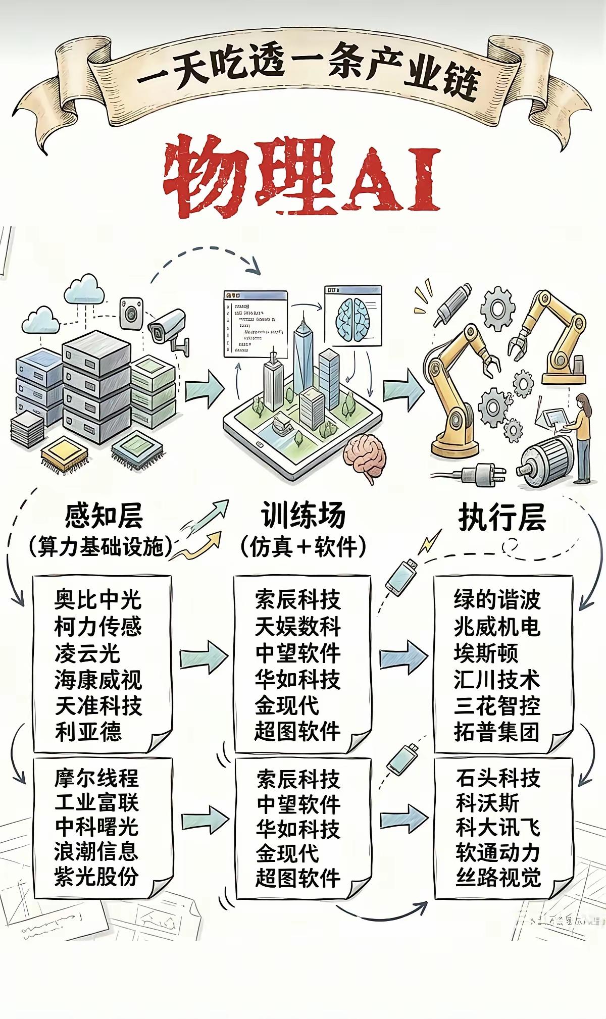 物理AI突然火了，但好多人还没搞懂这东西到底是啥。今天用大白话扒清楚——这可不是