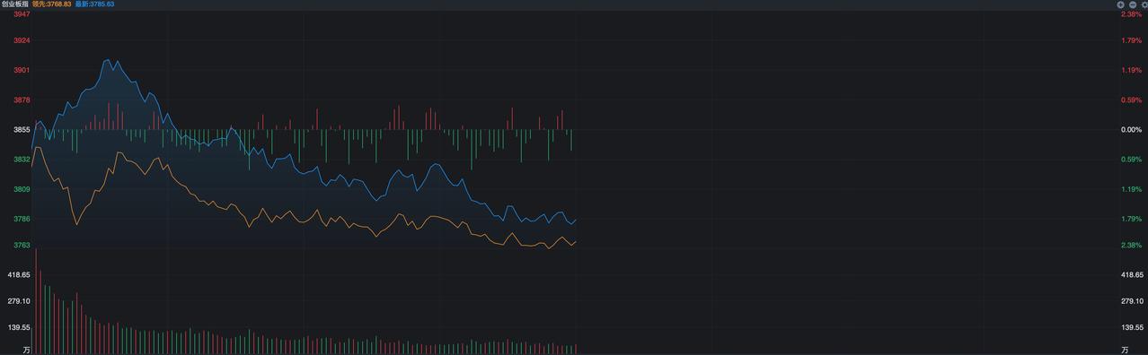 集体跳水，A股又受外围影响，为何说反弹随时出现？
 
昨夜美股的大跌依然影响着全