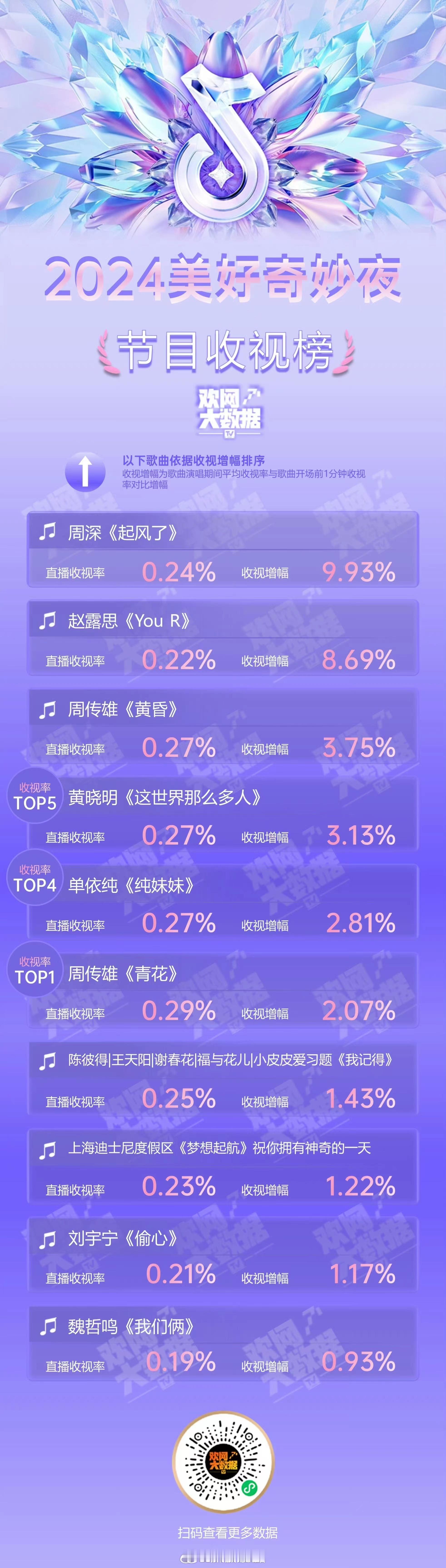 #2024美好奇妙夜#欢网大数据收视榜单出炉，周传雄《青花》收视率TOP1， 周