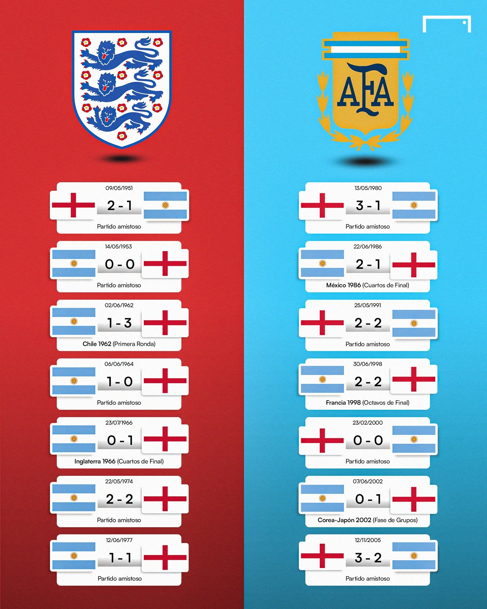 英格兰vs阿根廷 两队交战历史数据世界杯