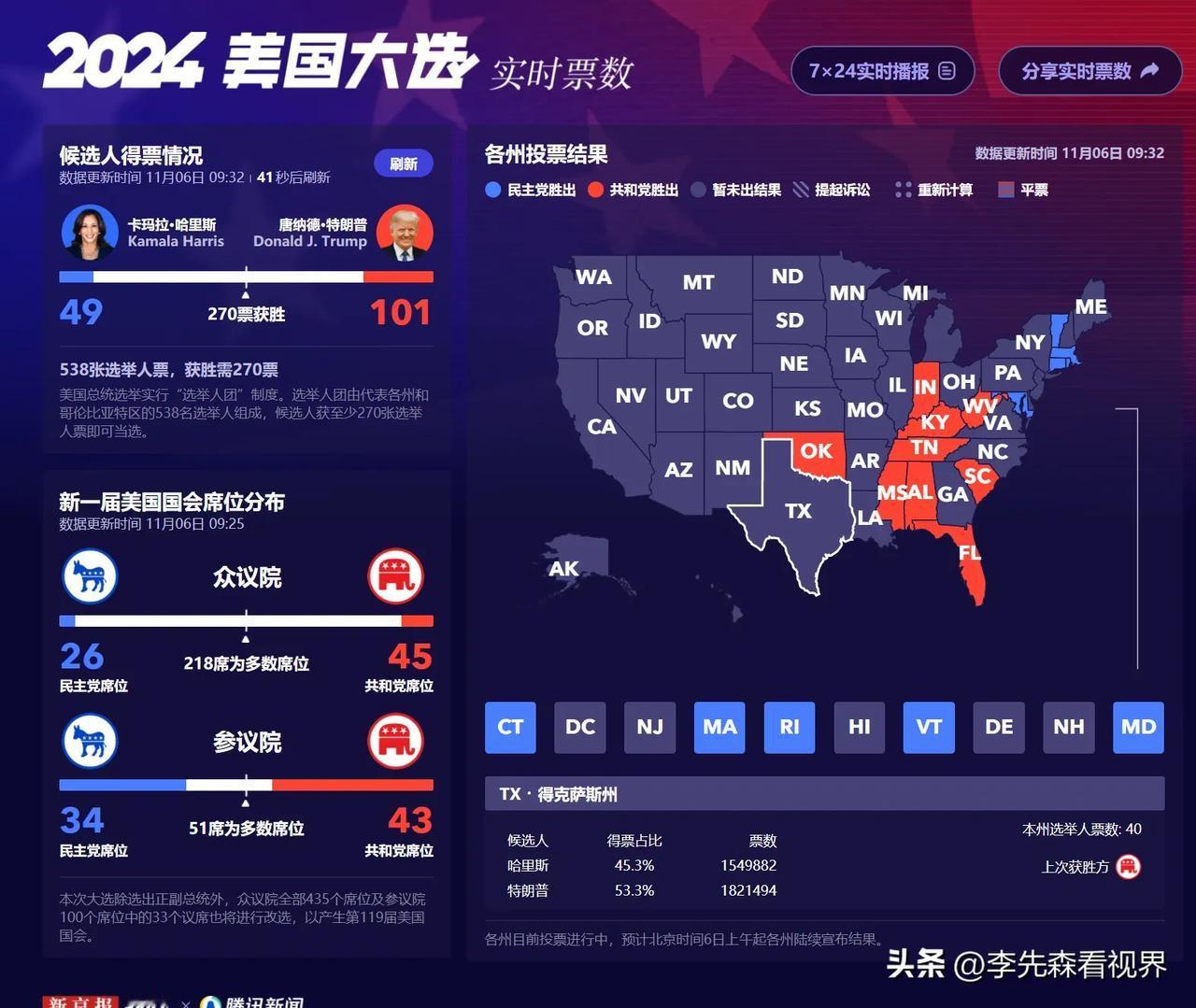 美国大选
美帝共党形式一片大好
美国民党看似前景堪忧