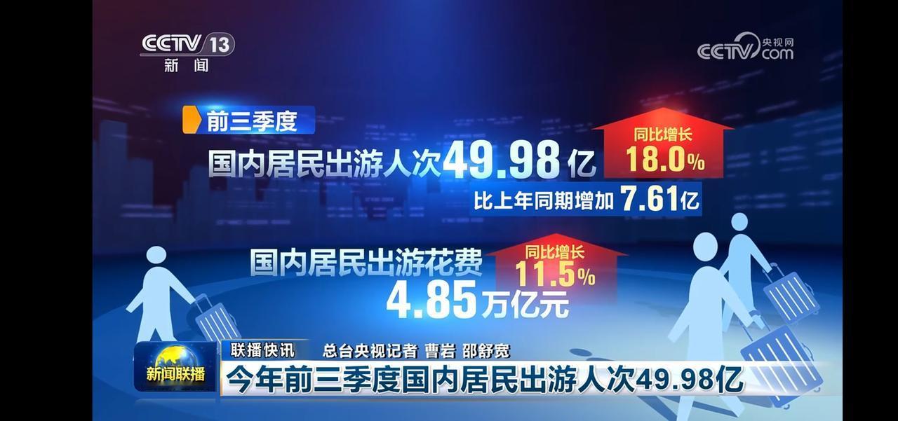 国内旅游热潮来袭！前三季度出游人次49.98亿，同比增长18.0%！