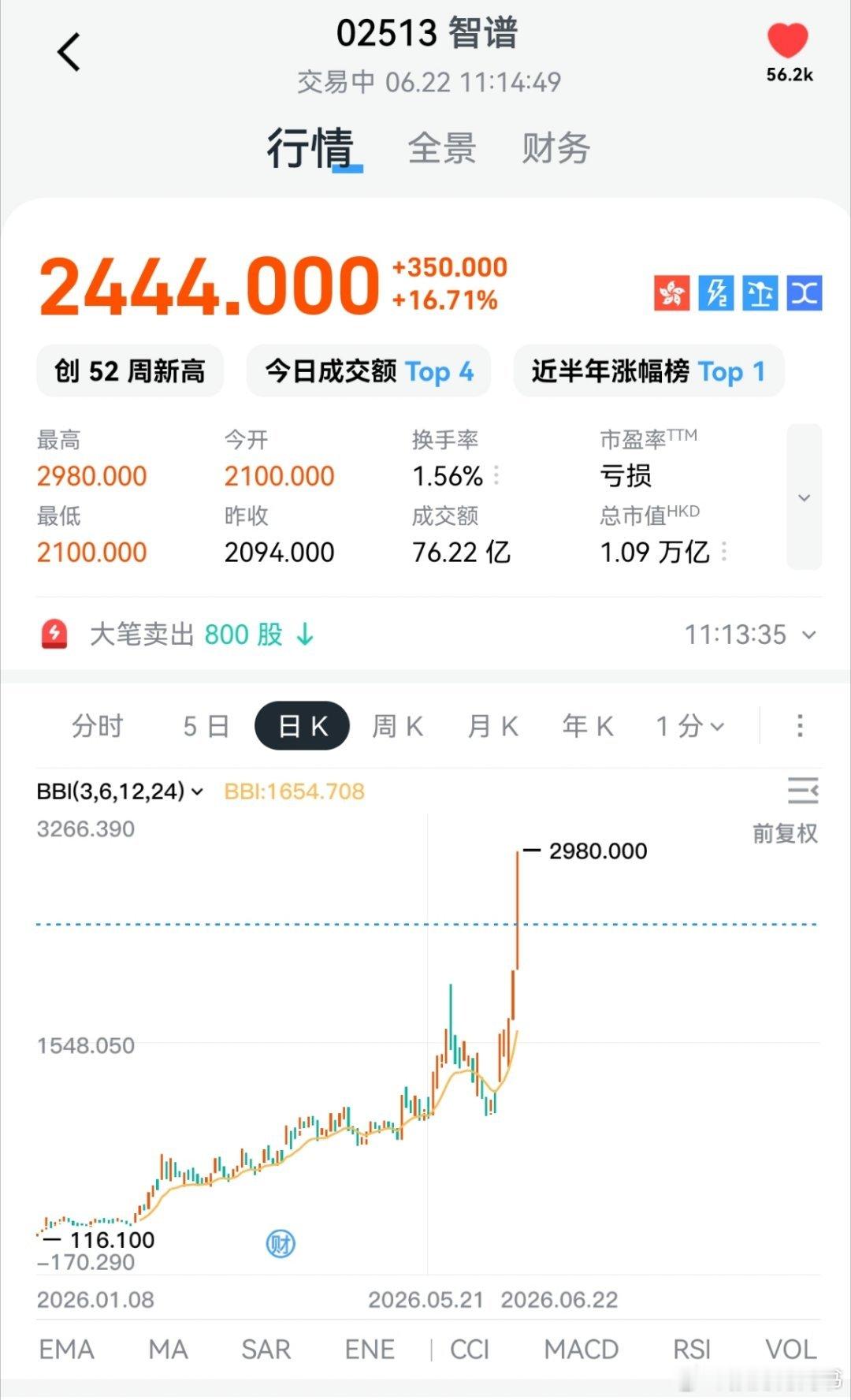 半年20多倍，这就是AI时代的浪潮。时代的巨浪，还会不停催生出愈来愈多的十倍百倍