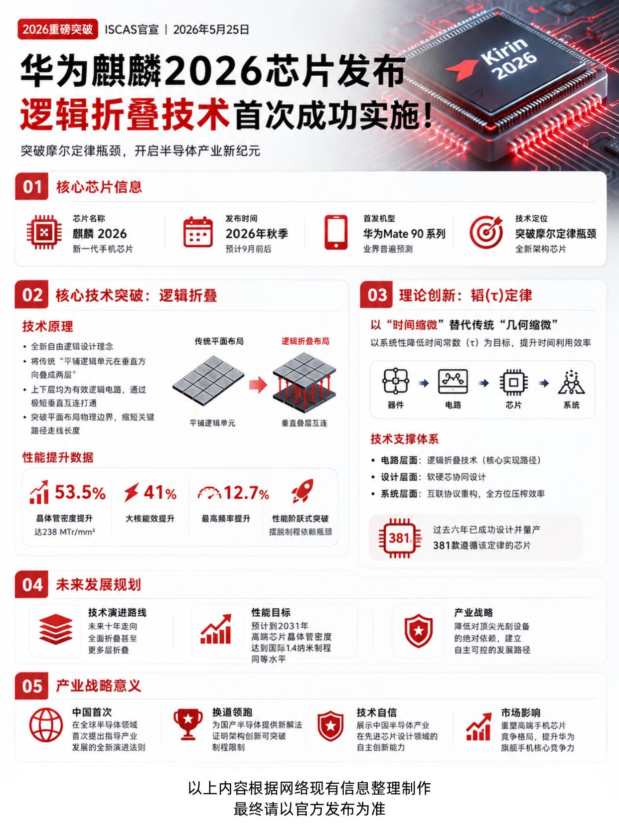 性能将大幅提升！难说华为Mate90能用上？
今天看到了一则华为的热搜“华为麒麟