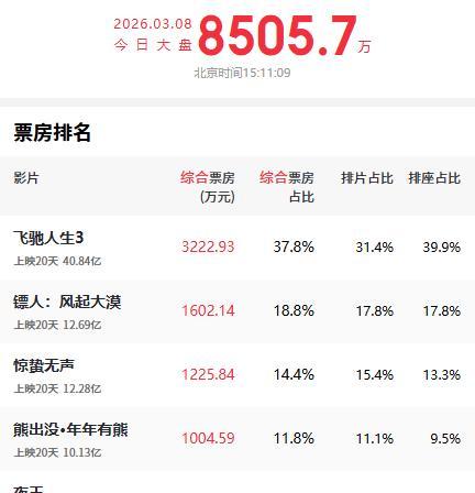 “这电影，我投了。
”
酒桌上，觥筹交错，烟雾缭绕。
说话的男人，是圈里出了名的