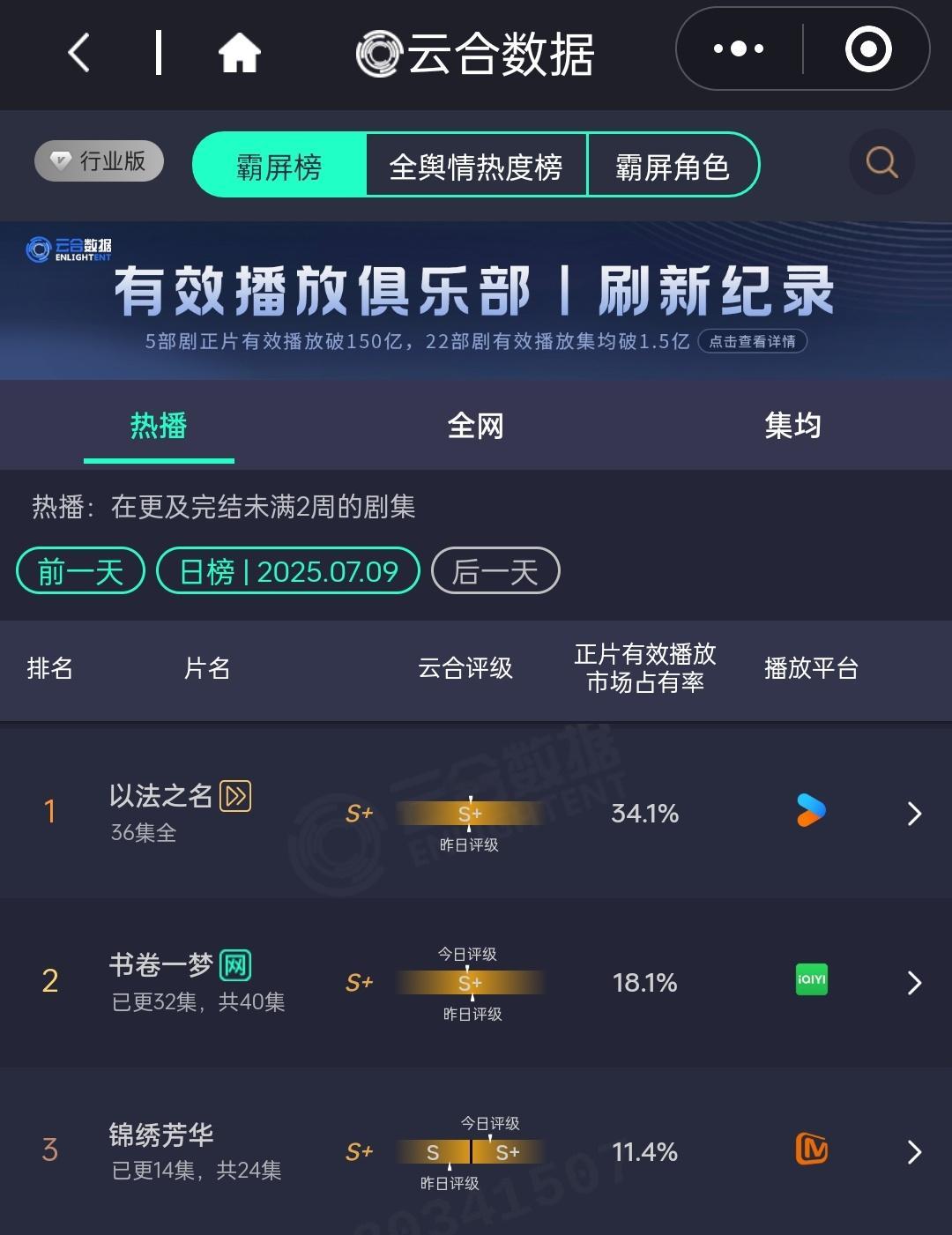 锦绣芳华昨日单更云合占比11.4%，预估2450，云合集均1510+✌🏻 ​​