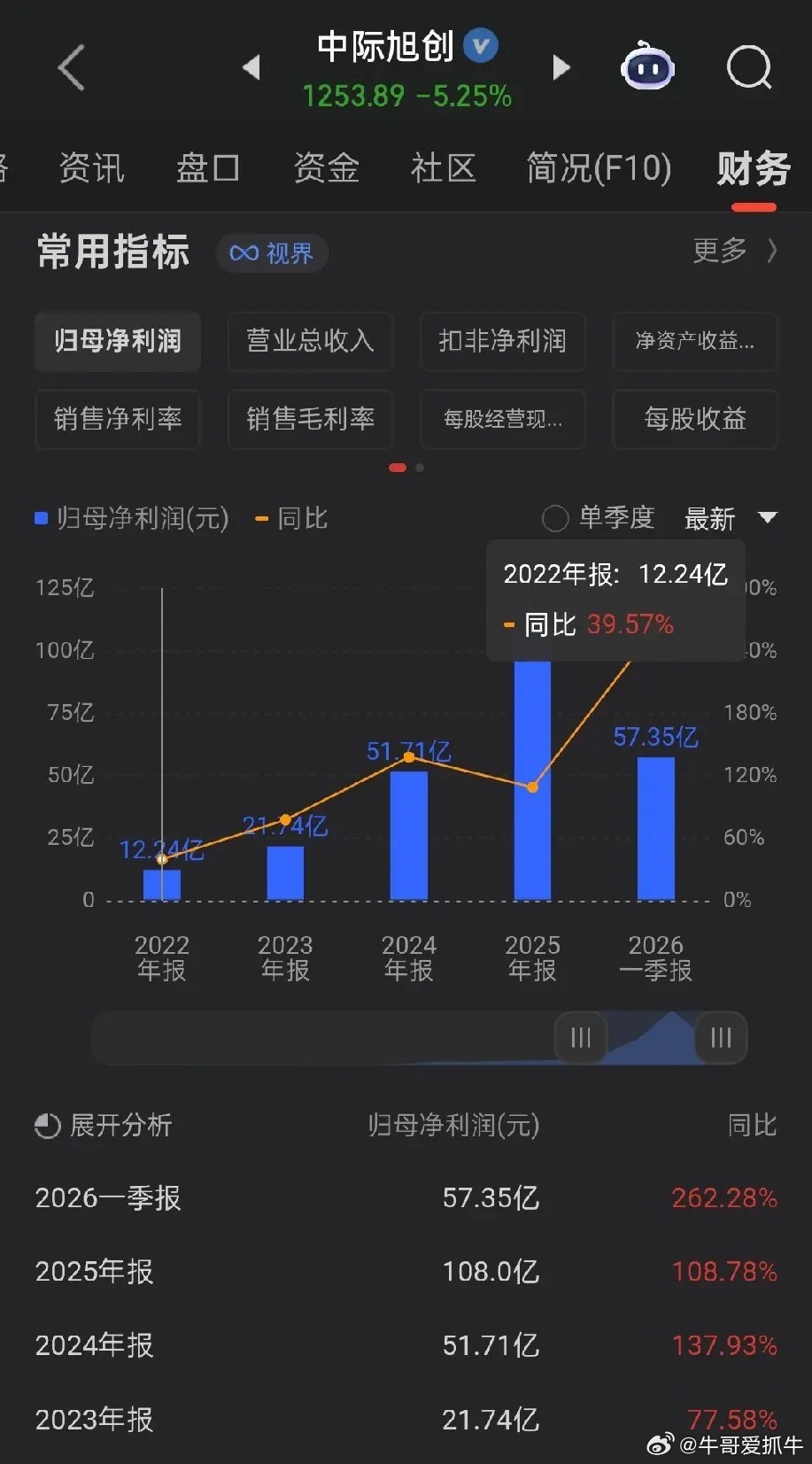 A股最强主线永远锁定业绩能够持续环比高增长的标的。一季度高增长，动态估值仅10倍
