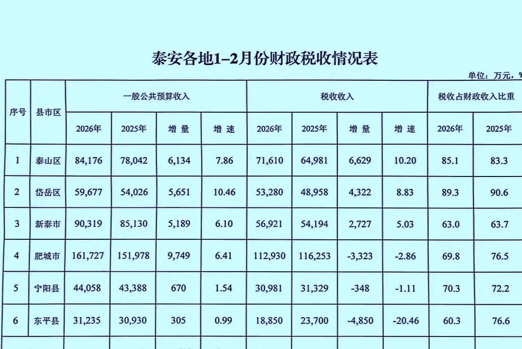 前2个月泰安市各县（市区）财政收入数据出炉：肥城唯一超10亿  新泰突破9亿  