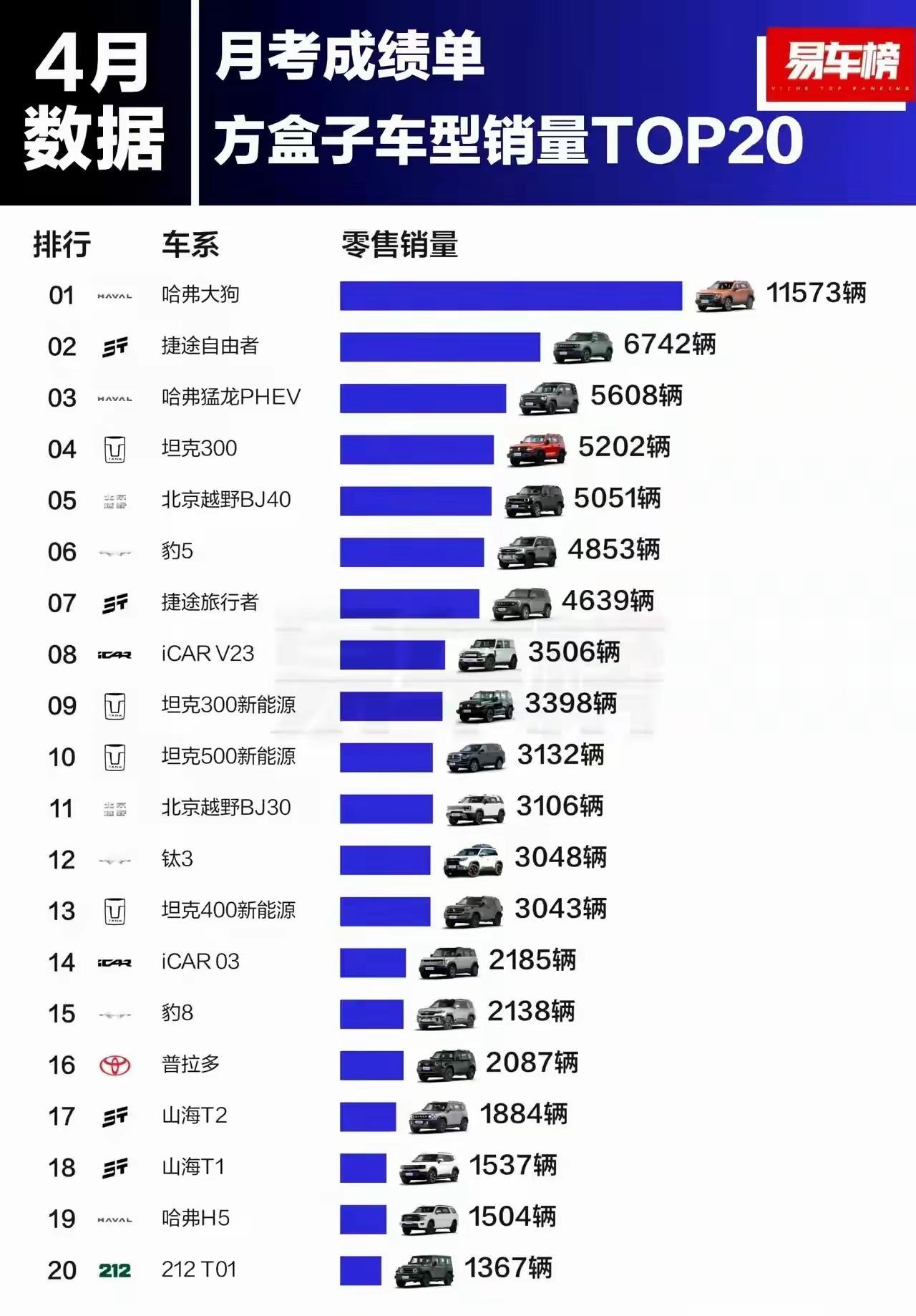 4月方盒子车销量出炉：坦克300第4，豹5第6！
哈弗大狗最近好几个月的销量越来