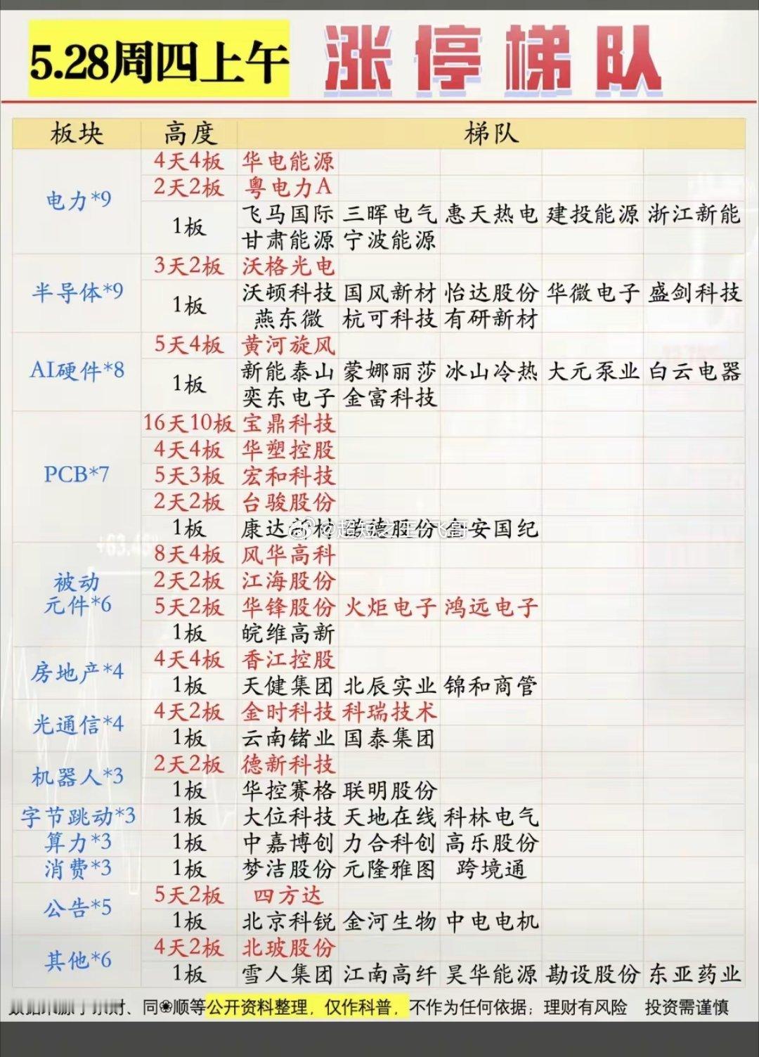 5.28周四  涨停板股票：题材+高度！电力电网     9股涨停半导体    