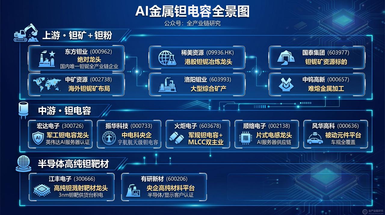AI金属之钽电容行业概念股