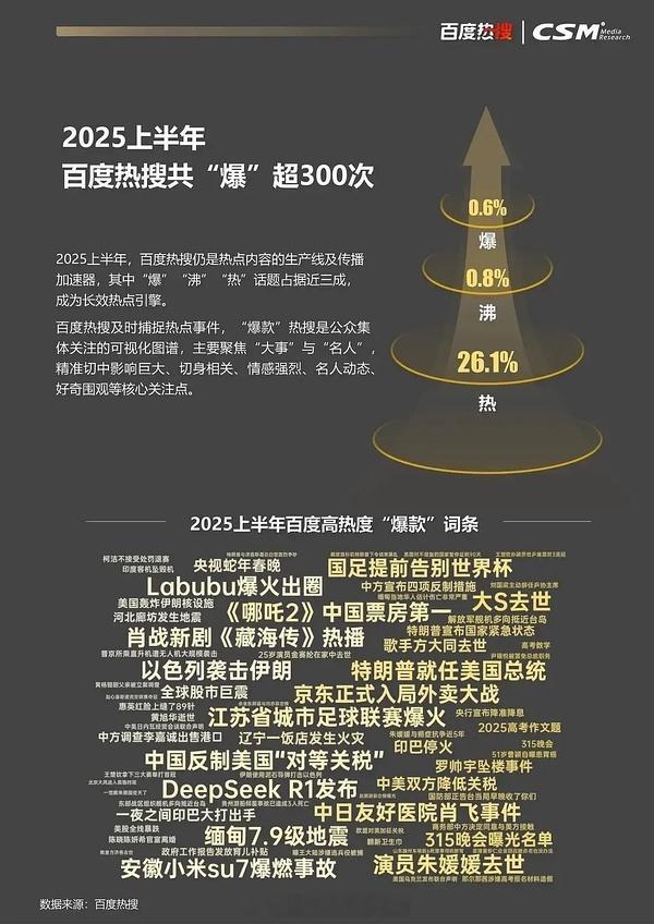 百度上半年热点事件肖战藏海传是唯一入榜的电视剧🎉太权威了[不愧是你] ​​​