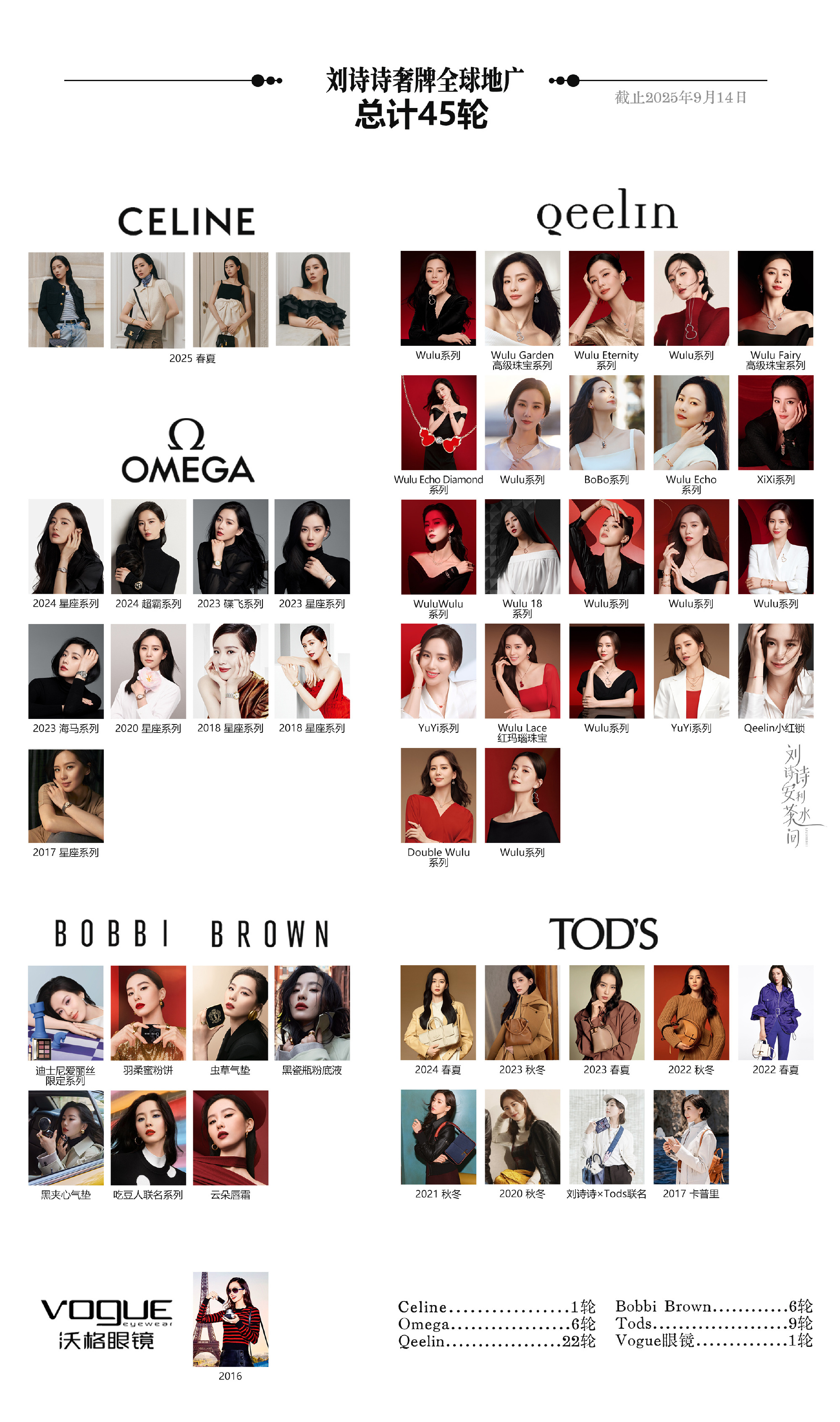 刘诗诗奢代全球广告45轮统计，不愧是高奢女王：Omega：6轮Qeelin：22