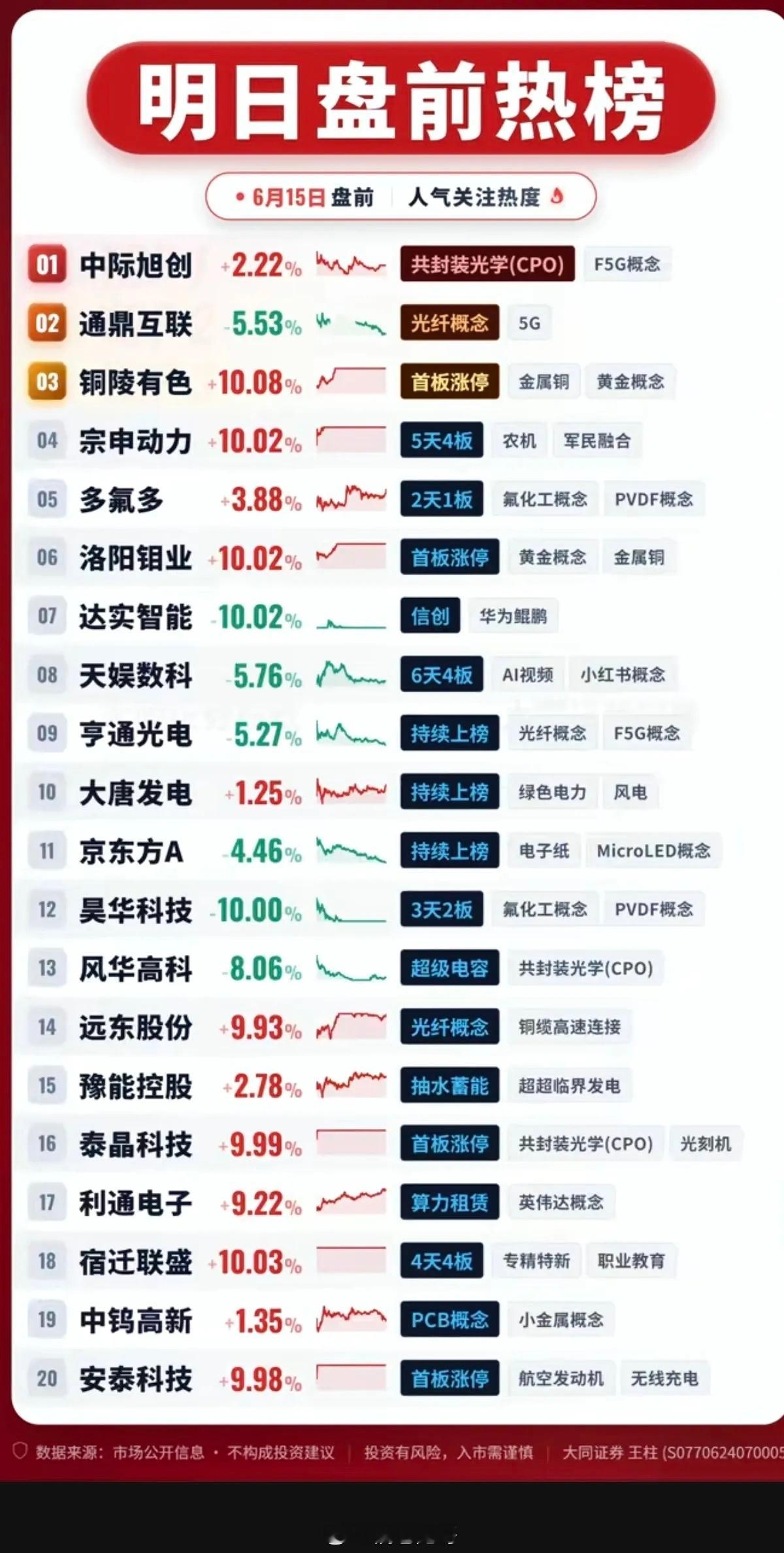6.15周一  盘前热榜！1.CPO共封装光学2.氟化工3.光纤+绿电4.铜缆高
