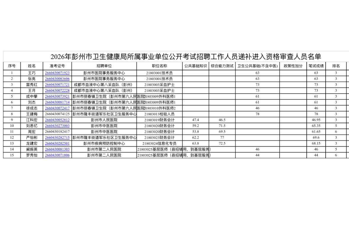 【四川成都】彭州市卫生健康局所属事业单位2026年公开考试招聘工作人员递补资格审