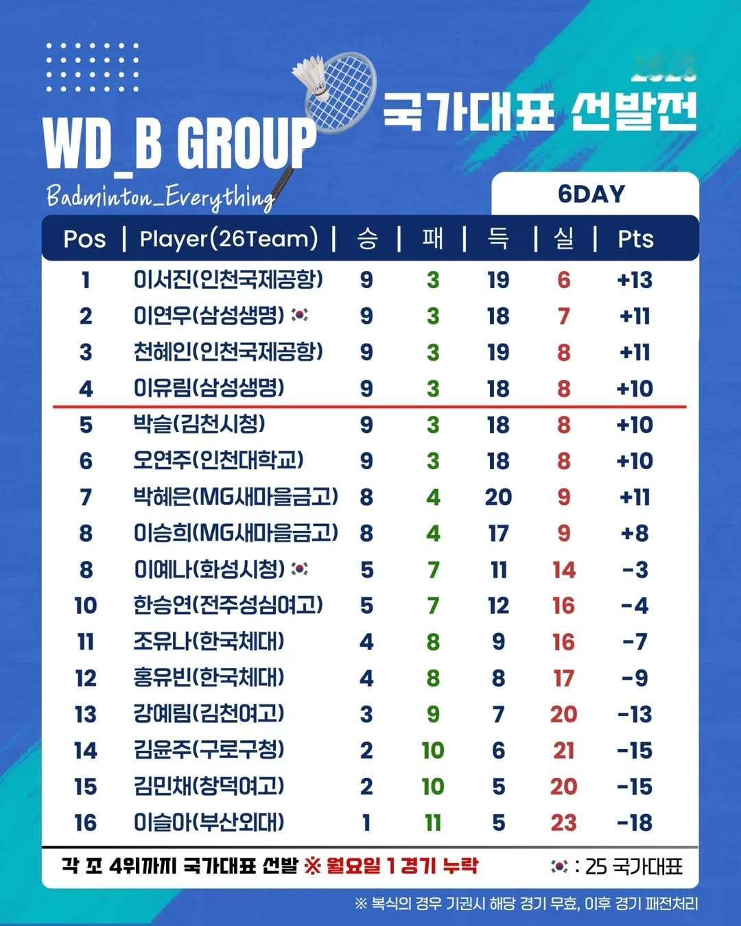 国选女双B组1.李瑞珍 9胜3负2.李妍雨3.千惠仁4.李幽琳5.朴雪 