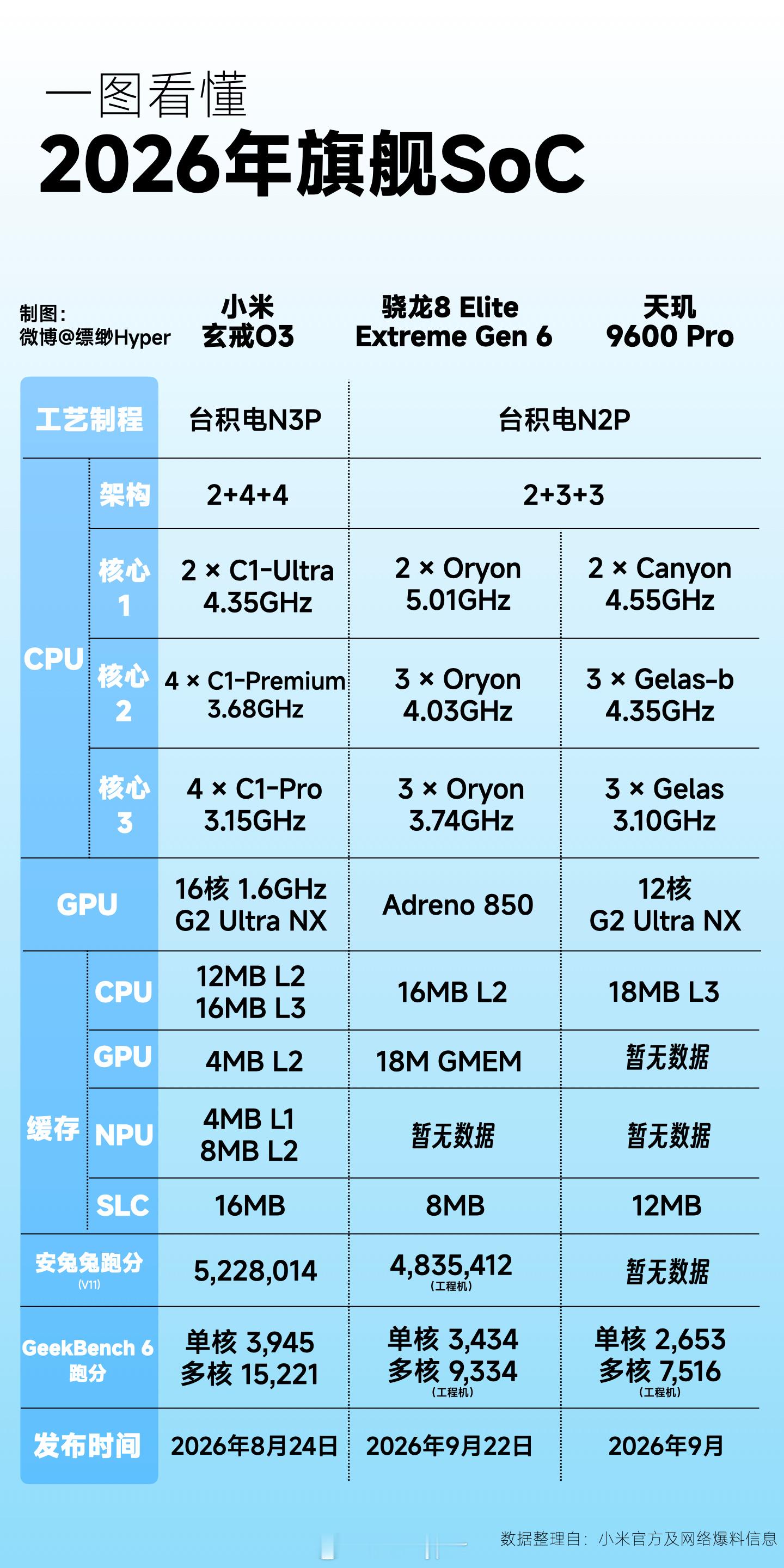 一图看懂2026年旗舰SoC小米玄戒O3高通骁龙8 Elite Gen6 Ext