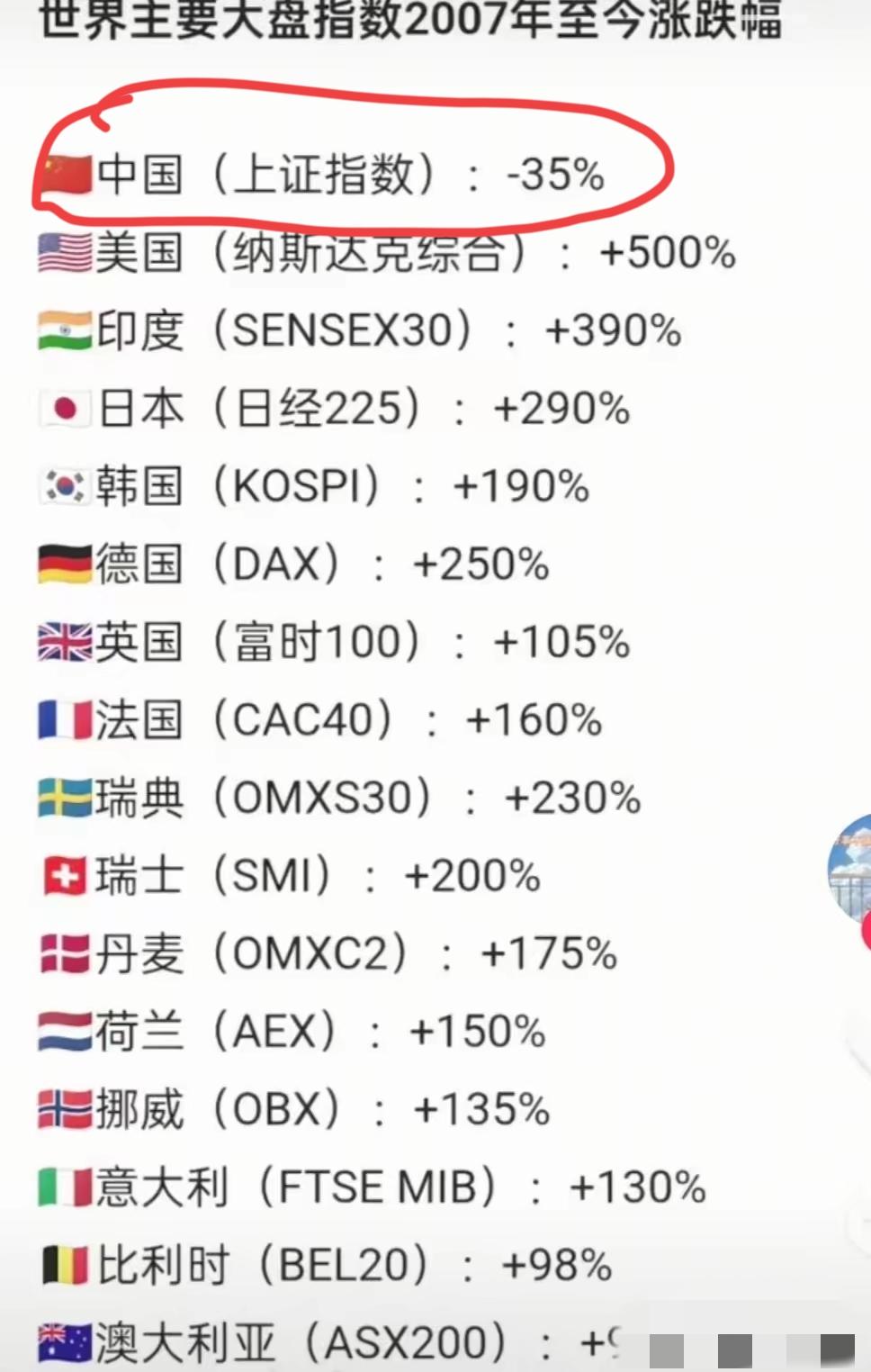 有时候股市跟经济状况是不一致的！一个国家的的经济靠的是三架马车：消费、投资、出口